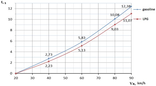 Dynamics of acceleration of the car