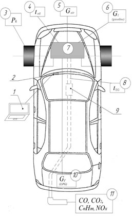 Scheme of the experimental installation for bench research: 1 – laptop; 2 – diagnostic connector of the car; 3 – drums of the roller modeling stand; 4 – device for determining the engine oil temperature;  5 – device for determining air flow; 6 – device for determining the consumption of gasoline;  7 – car engine; 8 – device for determining the temperature of the exhaust gases; 9 – catalytic converter VG; 10 – device for determining the consumption of LPG; 11 – universal CVS constant sampling system