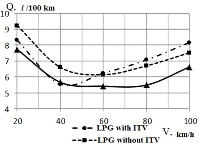 Fuel characteristics of steady traffic