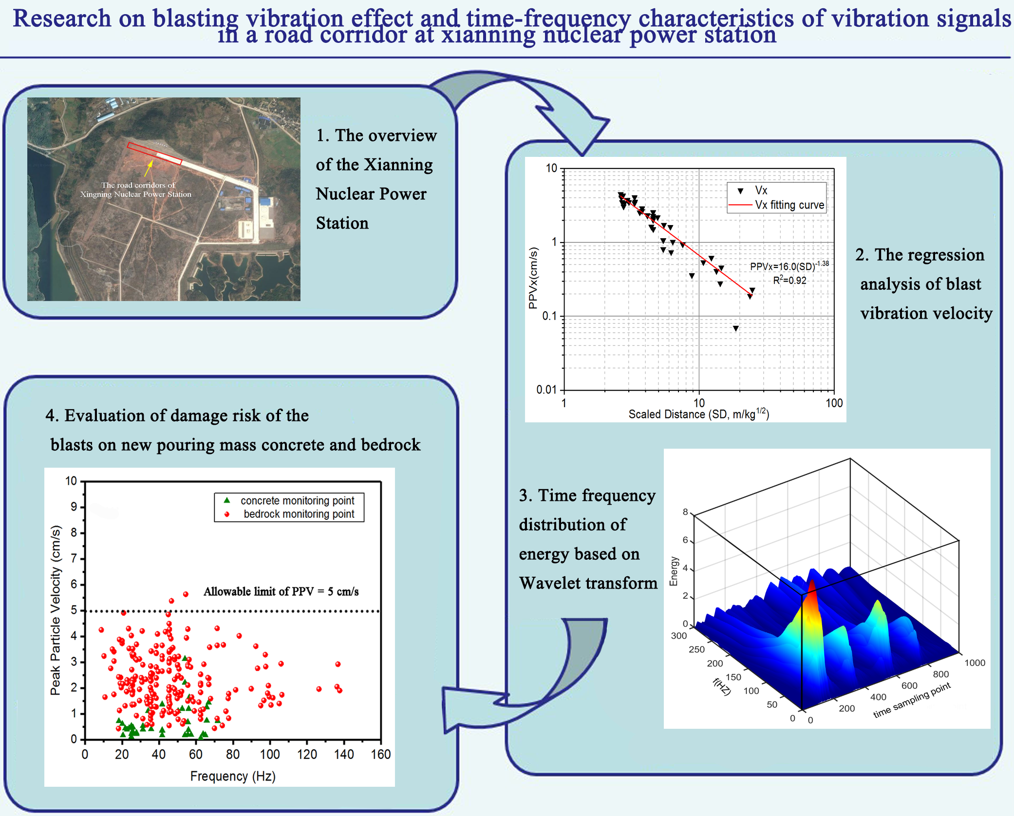 Research on blasting vibration effect and time-frequency characteristics of vibration signals in a road corridor at xianning nuclear power station