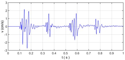 The velocity curve of original vibration signal