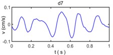 The decomposed vibration signals by wavelet transform