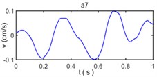 The decomposed vibration signals by wavelet transform