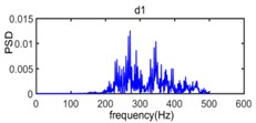The power spectrum density of wavelet component from d1 to d7 and a7