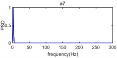 The power spectrum density of wavelet component from d1 to d7 and a7