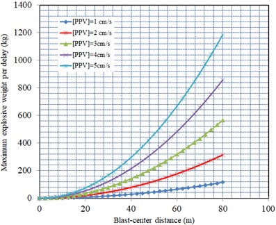 The relationship between maximum explosive weight per delay  and the distance on account of different PPVlimit