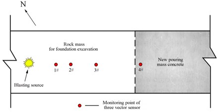 The layout of blasting vibration monitoring points