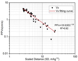 The regression analysis of blast vibration velocity