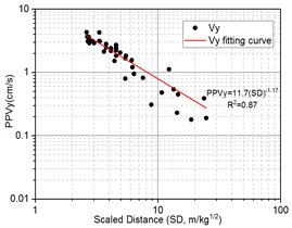The regression analysis of blast vibration velocity