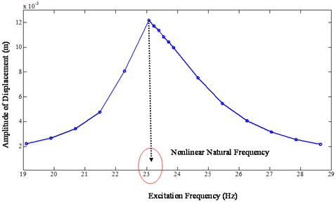 FRF of nonlinear system with stiffness and damping nonlinearities