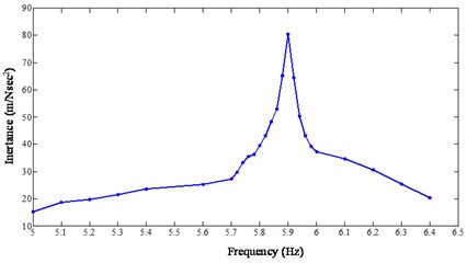 Linear FRF generated from a step-sine test
