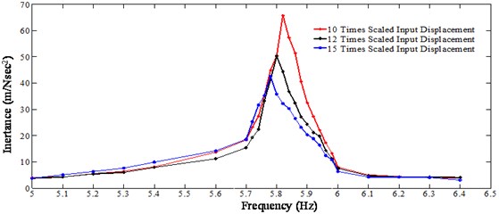 Nonlinear FRF generated from a step-sine test (tightening torque 13.55 Nm)