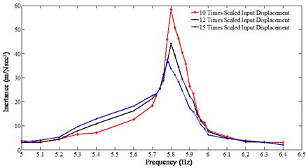 Nonlinear FRF generated from a step-sine test (tightening torque 9.03 Nm)