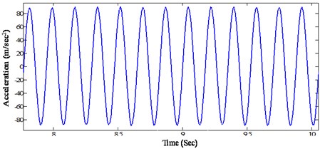 Steady state acceleration response of the beam at a distance of 0.65 m  from the fixed end (@ tightening torque 13.55 Nm, excitation frequency 5.7 Hz)