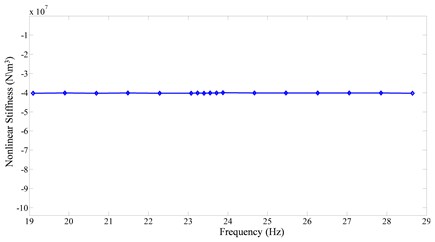 Identified stiffness as a function of frequency