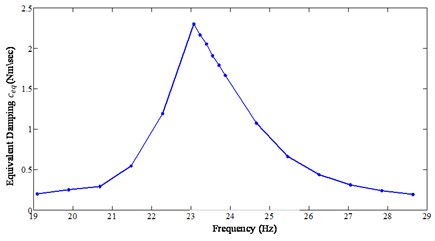 Identified equivalent damping coefficient as a function of frequency