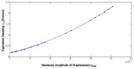 Equivalent damping coefficient as a function of maximum amplitude of displacement