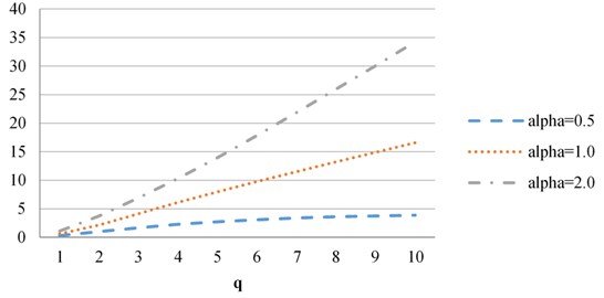 Vectors of divergences obtained when comparing images (a) and (c) (zero-large)