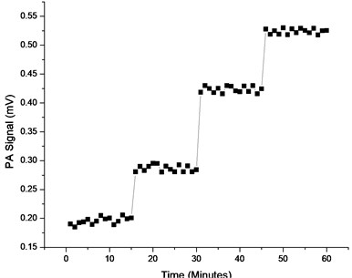 Plot of PA signal versus time at 12.5 %, 37.5 %, 62.5 %  and 87.5 % concentrations of CO2 in the cell