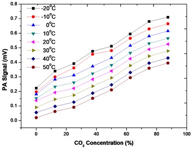 PA signal variation with CO2 concentration for different temperatures from −20 °C to 50 °C. These graphs show the effect that temperature has on PA signal – higher temperatures decrease PA signal output
