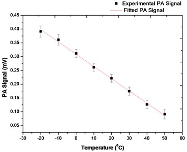 How PA signal varies with change in temperature at 25 % CO2 concentration in the cell