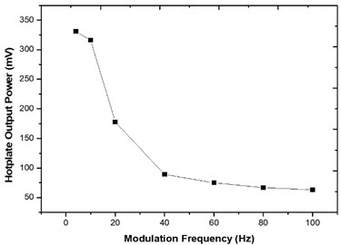 How the power output of the micro hotplate reduces with increase in modulation frequency:  a) frequencies between 5 and 100 Hz, b) frequency range of 500-4000 Hz