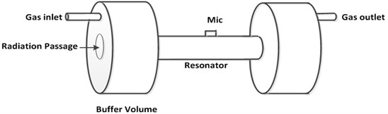 The photoacoustic cell showing resonator, buffer volumes,  microphone, gas inlet/outlet and radiation passage