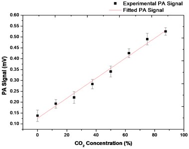 Change in PA signal with respect to CO2 concentration increase at room temperature