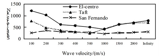 Comparison of non-isolated shear force