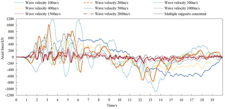 Axial force time-histories of arch rib in non-isolated model under the action  of different apparent wave velocities excitation of El-Centro seismic waves