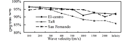 Comparison of internal forces and aseismic ratio in the isolation structure