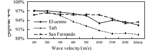 Comparison of internal forces and aseismic ratio in the isolation structure