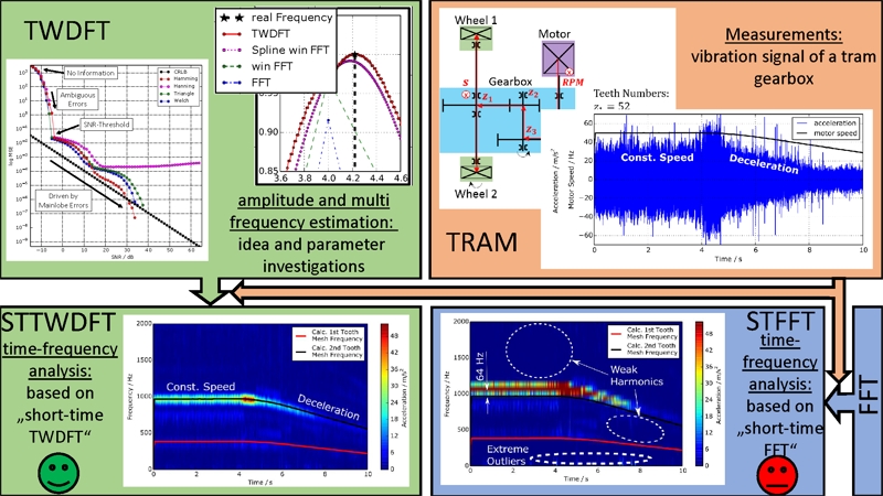 Amplitude and frequency estimator for aperiodic multi-frequency noisy vibration signals of a tram gearbox