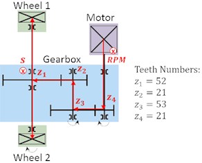 a) Vibration signal of a tram gearbox at a speed of 50 km/h, b) schematic of the gearbox structure and the measuring locations of the acceleration sensor (S) and the motor speed sensor (RPM)