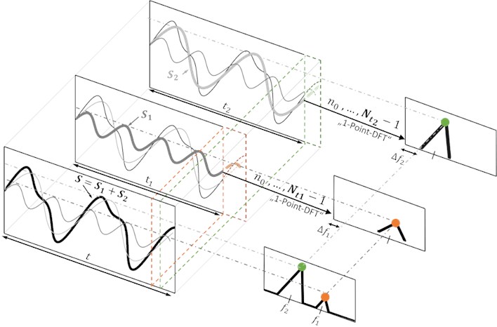 Schematic diagram of the Trimmed Window Discrete Fourier Transform (TWDFT) approach