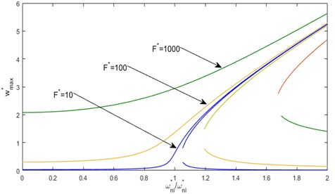 Nonlinear frequency response functions, based on the multimode approach,  of a C-C shallow arch and various levels of the concentrated forces
