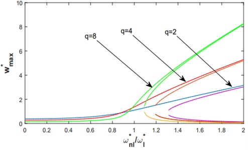 Nonlinear frequency response functions, based on the multimode approach,  of a C-C shallow arch for a concentrated forces F*= 100 and various levels of q