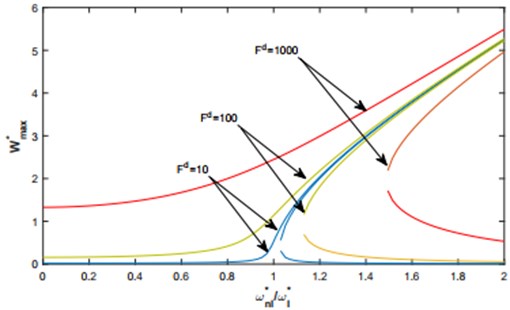Nonlinear frequency response functions. based on the multimode approach. of a C-C shallow arch and various levels of excitation: in case uniformly distributed harmonic force.
