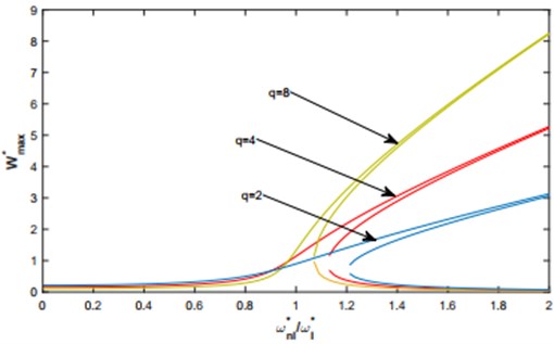Nonlinear frequency response functions. based on the multimode approach. of a C-C shallow arch for a harmonic force uniformly distributed Fd=100 and various levels of q.