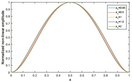 The first normalized non-linear mode shape for q= 4