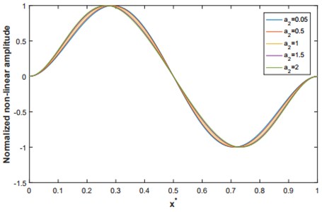 The second normalized non-linear mode shape for q= 4