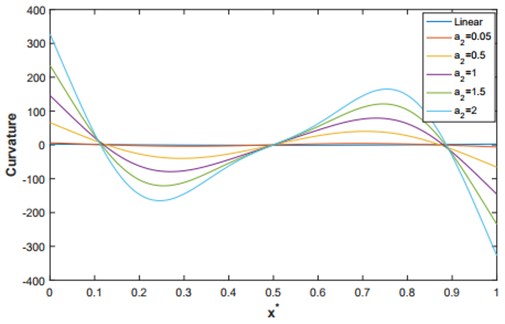 The linear and non-linear curvatures corresponding to the second mode shape for q= 4