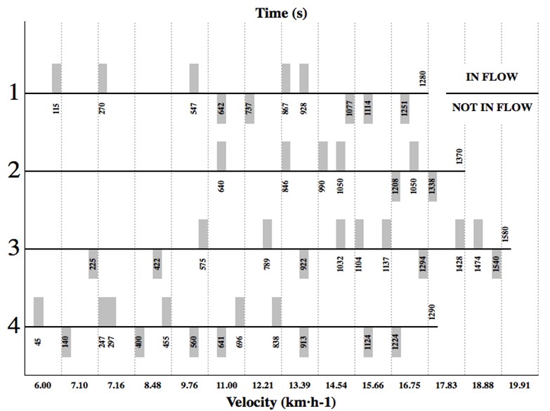 Example of four typical individual time windows and velocity showing the dynamics of reporting “in flow” and “not in flow” states. Notice that the introspective reports lack magnitude. Prior to the point of voluntary exhaustion and effort termination, the “not in flow state” was significantly (p< 0.05) dominant