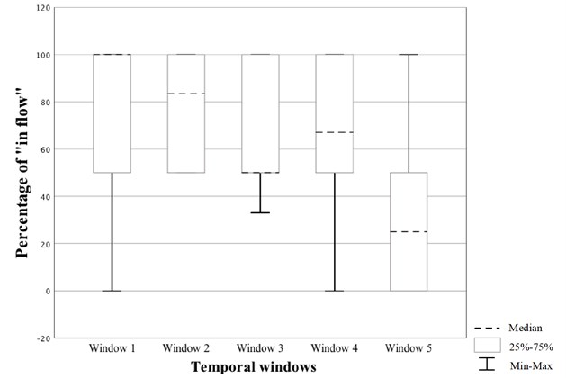 Velocity-dependent median percentages of reporting “in flow”  during the Université of Montréal Track Test