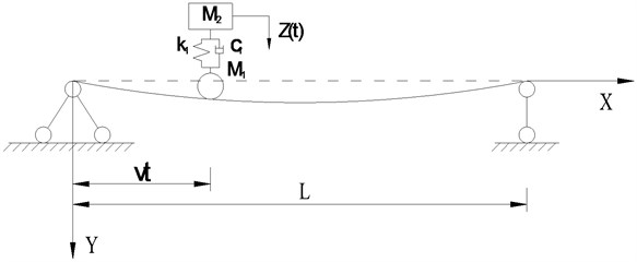 Simply supported beam subjected to a sprung mass model
