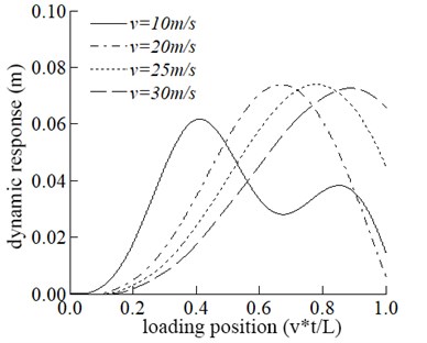Comparisons of the dynamic response of the mid-span at different speeds