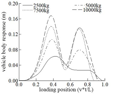 Comparisons of the dynamic response of the mid-span at different mass