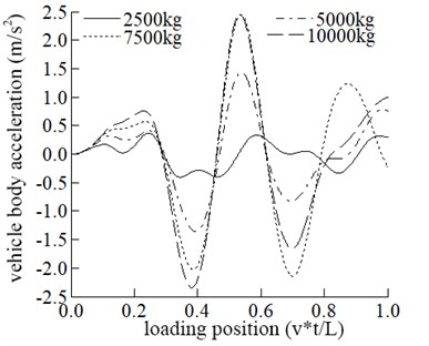 Comparisons of the dynamic response of the mid-span at different mass