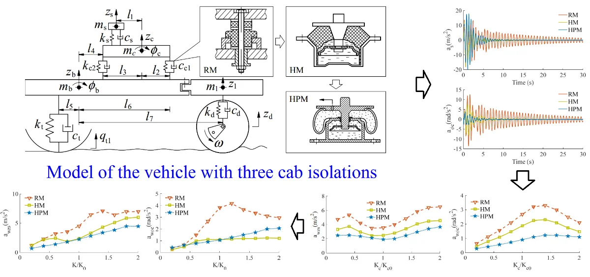 Research on ride comfort of vibratory rollers: Part-1 Study on the
