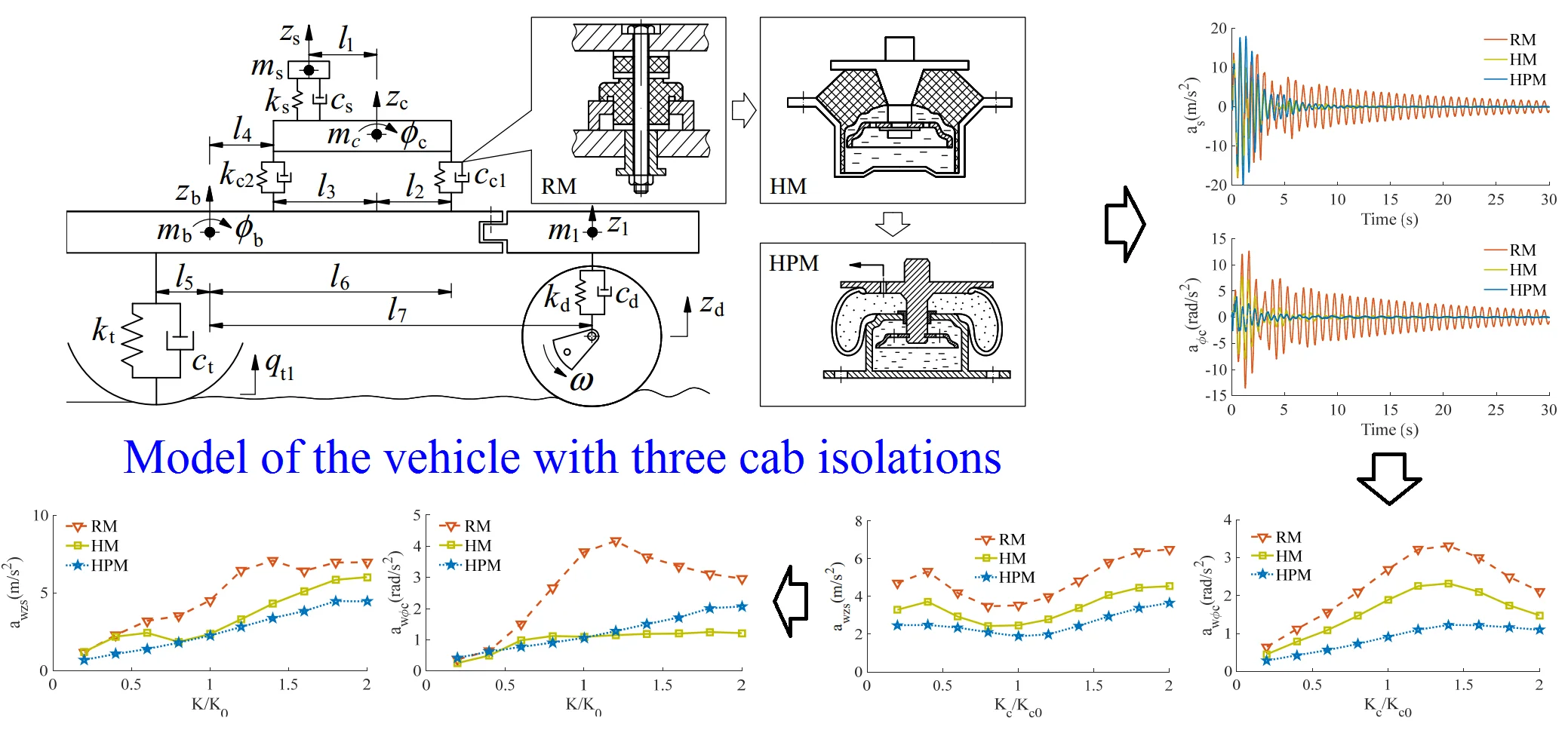 Research on ride comfort of vibratory rollers: Part-1 Study on the effect of different cab isolation mounts